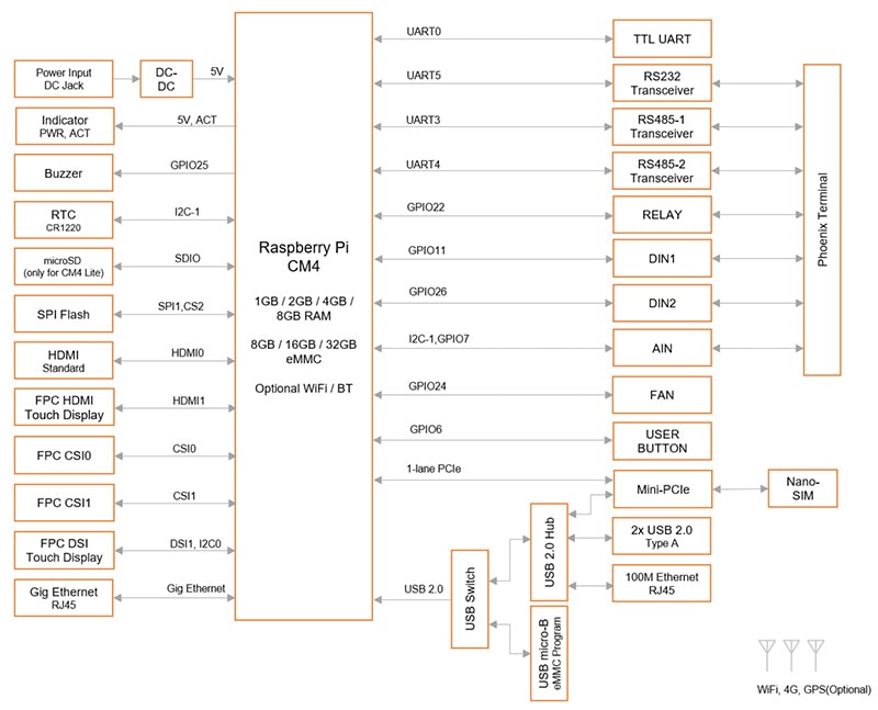 Block diagram showing the various peripherals of CM4 industrial